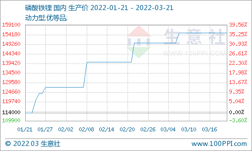 上游碳酸鋰漲勢放緩 磷酸鐵鋰市場延續平穩運行 上游碳酸鋰漲勢放緩 磷酸鐵鋰市場延續平穩運行