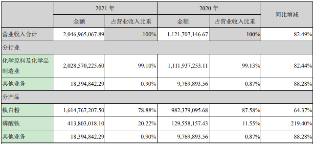 安納達2021年營業(yè)收入構成（單位：元）