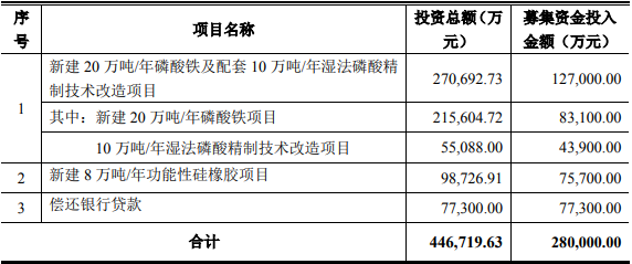 興發集團本次公開發行可轉換公司債券募集資金用途