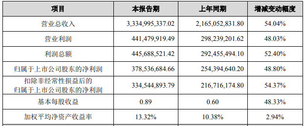 山東威達(dá)2021年度主要財(cái)務(wù)數(shù)據(jù)和指標(biāo) 單位：元