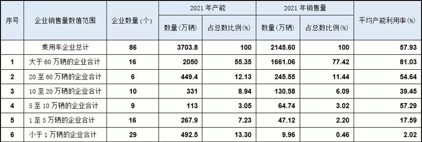 2021年乘用車產(chǎn)能按企業(yè)銷售量的分析（圖片來(lái)源：乘聯(lián)會(huì)）