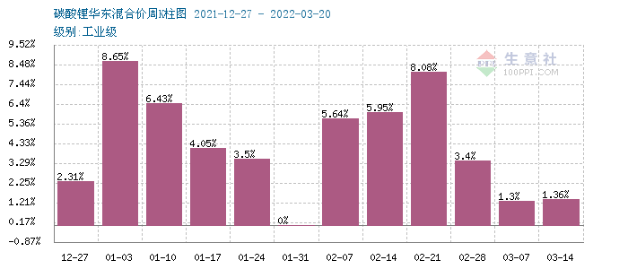 碳酸鋰價(jià)格稍有上探 短期或?qū)⒕S穩(wěn)運(yùn)行