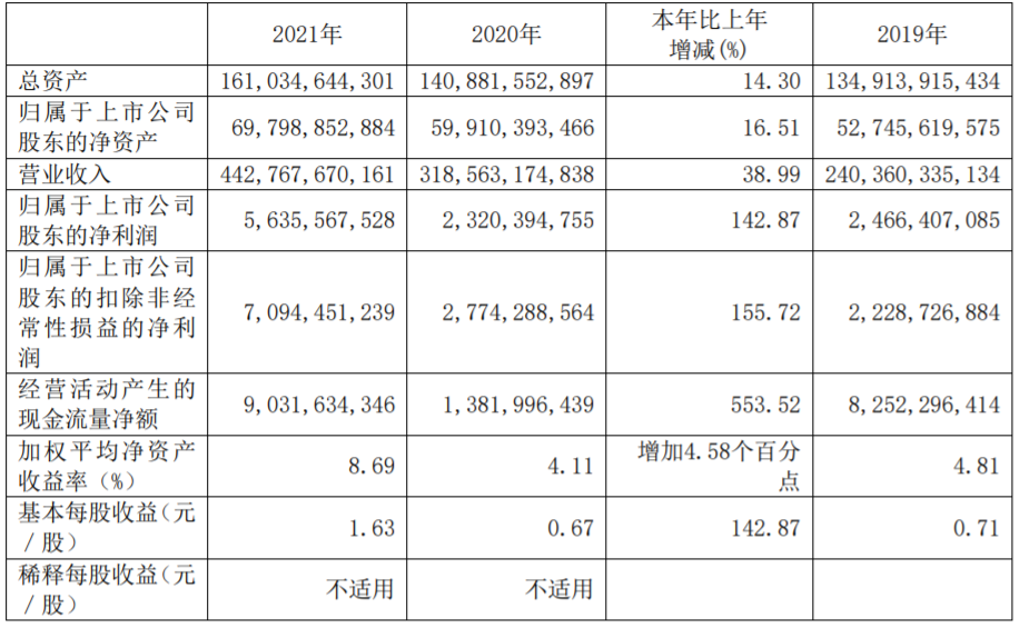 江西銅業(yè)近3年的主要會(huì)計(jì)數(shù)據(jù)和財(cái)務(wù)指標(biāo)（單位：元）