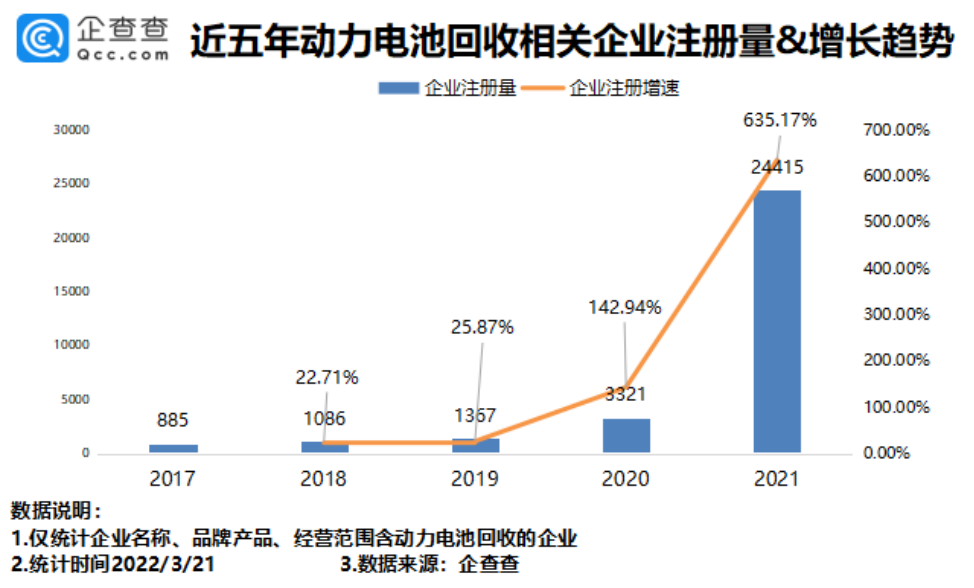 動力電池回收火爆,我國4.06萬家相關企業發展如何呢? 動力電池回收火爆,我國4.06萬家相關企業發展如何呢?