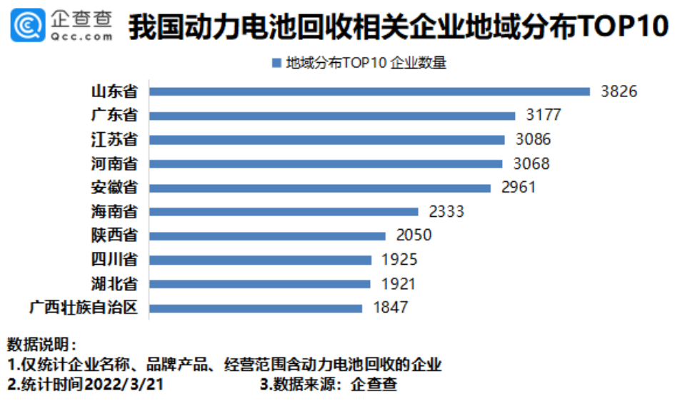動力電池回收火爆,我國4.06萬家相關企業發展如何呢? 動力電池回收火爆,我國4.06萬家相關企業發展如何呢?