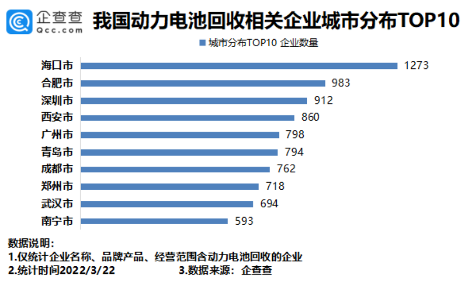 動力電池回收火爆,我國4.06萬家相關企業發展如何呢? 動力電池回收火爆,我國4.06萬家相關企業發展如何呢?