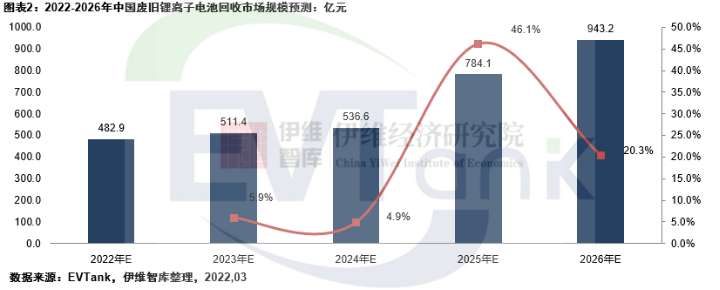 2026年中國理論廢舊鋰離子電池回收量將達231.2萬噸 市場規模接近千億 2026年中國理論廢舊鋰離子電池回收量將達231.2萬噸 市場規模接近千億