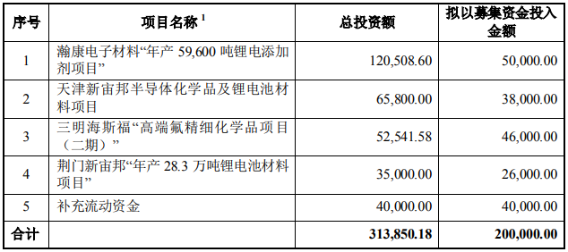 新宙邦本次募集資金用途 單位:萬元 新宙邦本次募集資金用途 單位:萬元