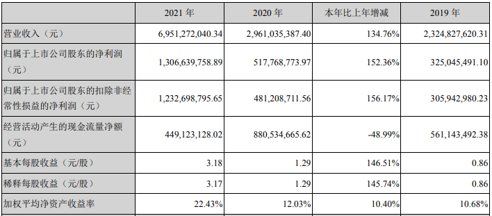 新宙邦2021年主要會計數(shù)據(jù)和財務指標 單位:元 新宙邦2021年主要會計數(shù)據(jù)和財務指標 單位:元
