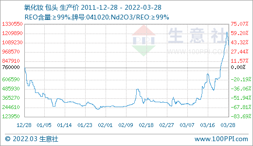 采購不積極 3月稀土市場價格大幅走低 采購不積極 3月稀土市場價格大幅走低