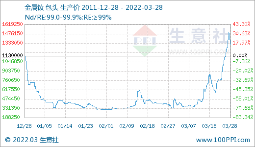 采購不積極 3月稀土市場價格大幅走低 采購不積極 3月稀土市場價格大幅走低