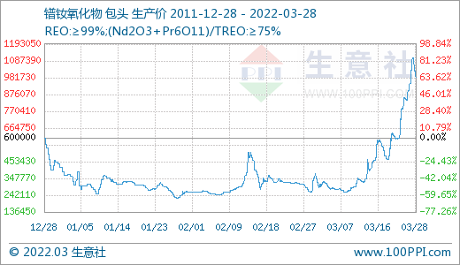 采購不積極 3月稀土市場價格大幅走低 采購不積極 3月稀土市場價格大幅走低