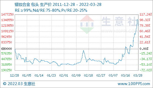 采購不積極 3月稀土市場價格大幅走低 采購不積極 3月稀土市場價格大幅走低