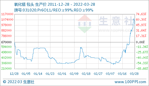 采購不積極 3月稀土市場價格大幅走低 采購不積極 3月稀土市場價格大幅走低