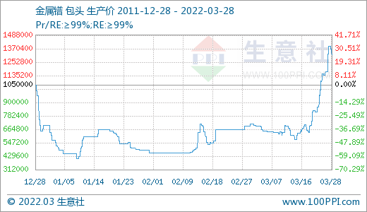 采購不積極 3月稀土市場價格大幅走低 采購不積極 3月稀土市場價格大幅走低