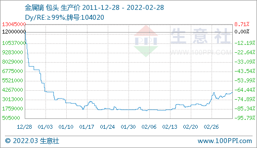 采購不積極 3月稀土市場價格大幅走低 采購不積極 3月稀土市場價格大幅走低