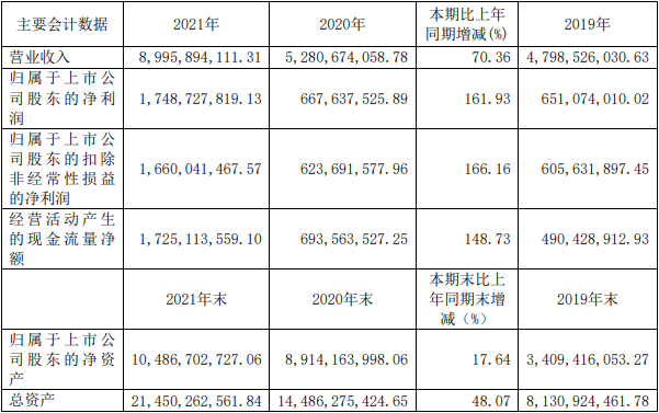 璞泰來2021年度近三年主要會(huì)計(jì)數(shù)據(jù)和財(cái)務(wù)指標(biāo)（單位：元）