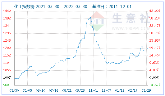 3月份磷酸鐵鋰市場窄幅上行 動力型優等品均價16萬元/噸 3月份磷酸鐵鋰市場窄幅上行 動力型優等品均價16萬元/噸