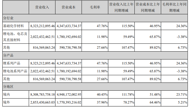 占贛鋒鋰業營業收入或營業利潤 10%以上的行業、產品、地區、銷售模式的情況（單位：元）