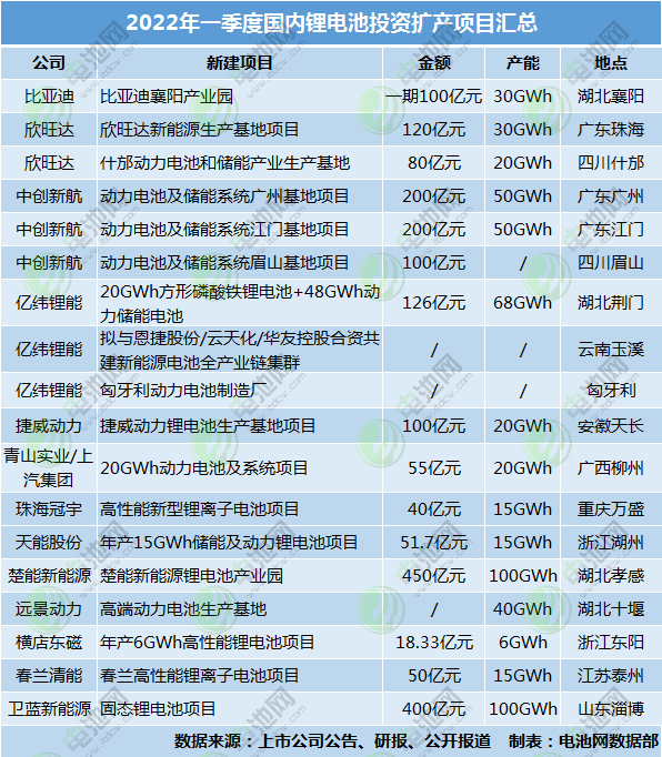 超2091億！579GWh！今年一季度鋰電池投資擴產熱度持續高漲