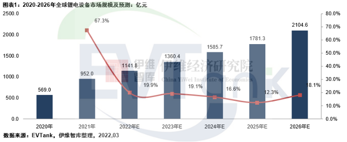 2021年全球鋰電設備市場規模952億 中國市場國產化率已達九成 2021年全球鋰電設備市場規模952億 中國市場國產化率已達九成