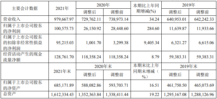 科達制造2021年主要會計數據 單位：萬元
