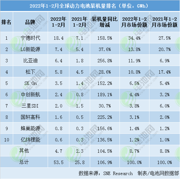 2022年1-2月全球電動汽車電池裝車量
