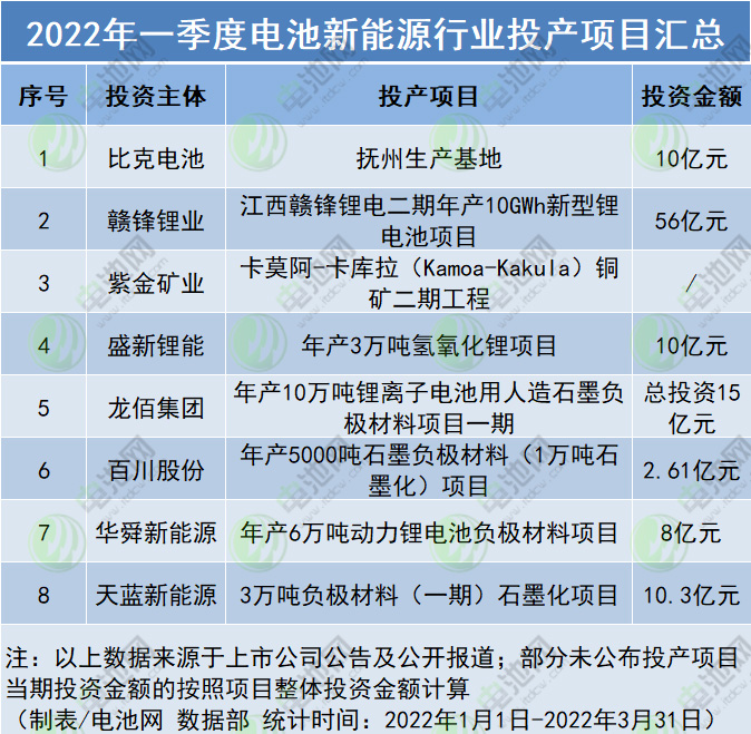2022年一季度電池新能源行業投產項目匯總 2022年一季度電池新能源行業投產項目匯總