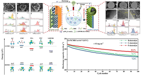 高壓氟化電解液體系在電極電解液界面的表現、DFT計算以及全電池循環(huán)性能