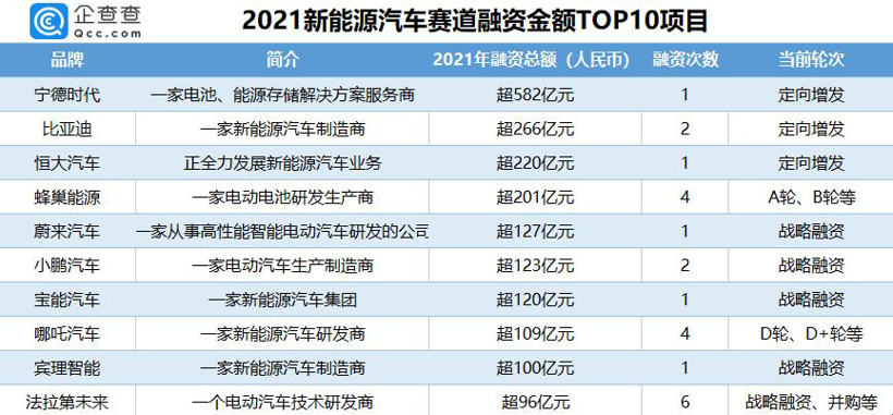 2021新能源汽車賽道融資金額TOP10項(xiàng)目；圖片來源：企查查