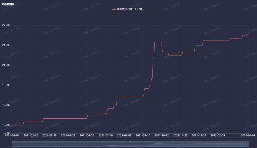 磷酸市場風云涌動 磷酸鐵價格劍指三萬? 磷酸市場風云涌動 磷酸鐵價格劍指三萬?