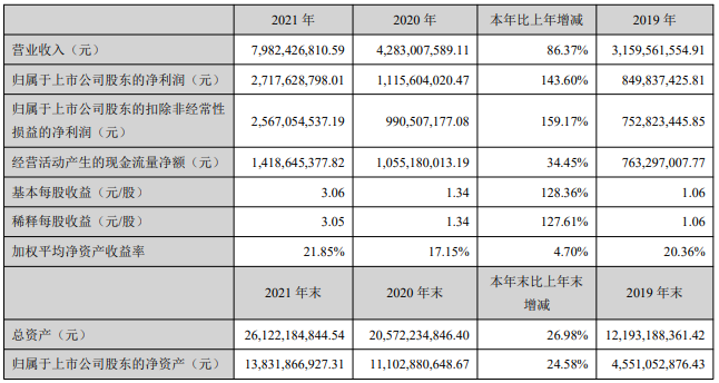 恩捷股份主要會計數據和財務指標
