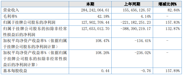 紐米科技2021年主要會計數據和財務指標（單位：元）