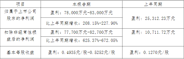 藏格礦業2022年一季度業績預告情況
