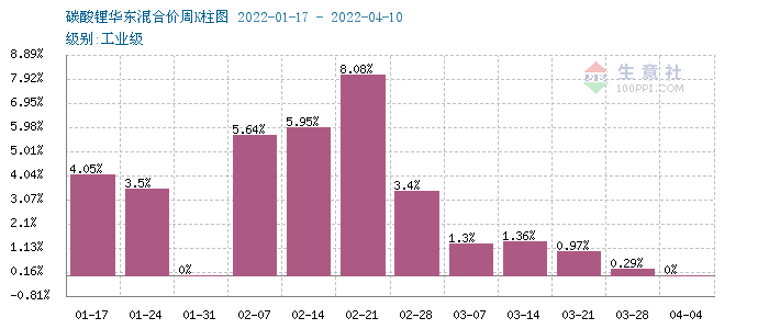 碳酸鋰價格出現(xiàn)回調(diào) 短期恐將偏弱震蕩 碳酸鋰價格出現(xiàn)回調(diào) 短期恐將偏弱震蕩