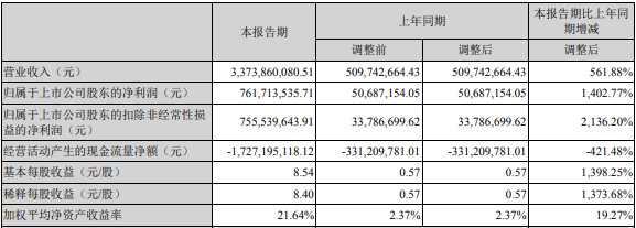 德方納米2022年第一季度主要會計數據和財務指標（單位：元）