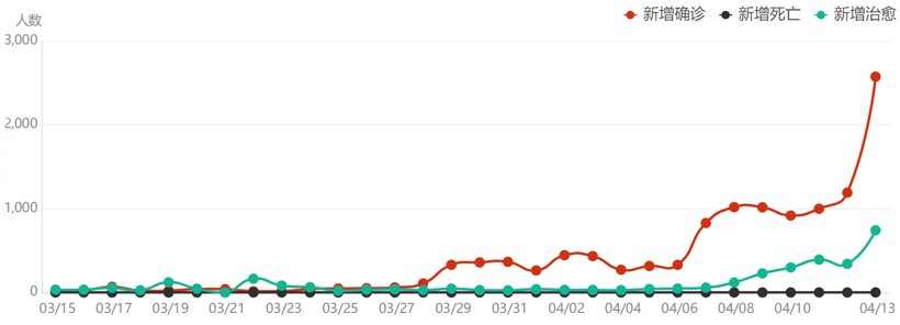 上海疫情新增趨勢圖，圖片來源：新浪新聞統計