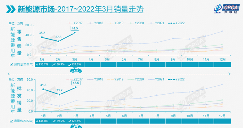 新能源汽車需求強勁，圖片來源：乘聯會