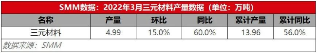 訂單增量加持下開工情況恢復 3月三元材料產量環增15%