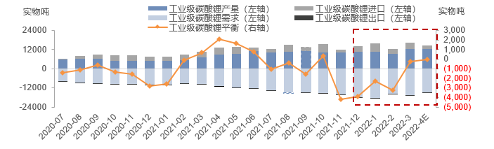 工業級碳酸鋰供需結構：3月供需端均現環增 供需缺口修正至緊平衡