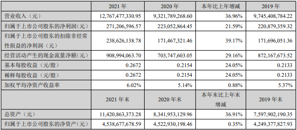 2021年萬馬股份主要會計數據和財務指標（單位：元）