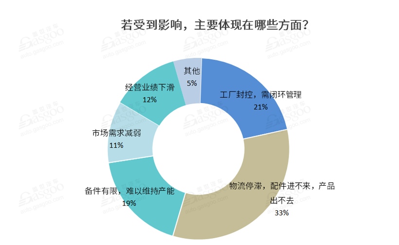 近七成企業深受疫情影響 工信部出手打響車市“保供戰”
