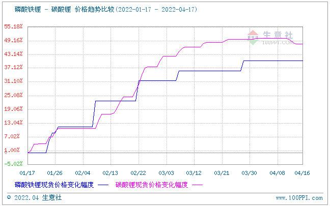 磷酸鐵鋰市場延續平穩運行 碳酸鋰價格小幅下調