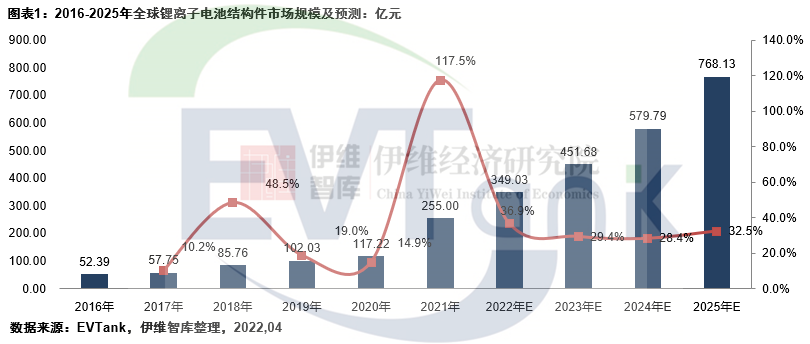2021年中國鋰離子電池結構件市場規(guī)模181.3億 占全球份額超7成 2021年中國鋰離子電池結構件市場規(guī)模181.3億 占全球份額超7成