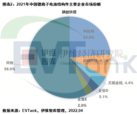 2021年中國鋰離子電池結構件市場規(guī)模181.3億 占全球份額超7成 2021年中國鋰離子電池結構件市場規(guī)模181.3億 占全球份額超7成