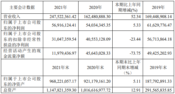 科威爾2021年主要會(huì)計(jì)數(shù)據(jù)（單位：元 幣種：人民幣）