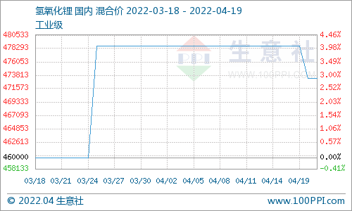 國內氫氧化鋰市場行情走跌 上游碳酸鋰價格下調
