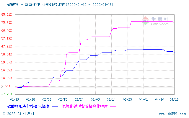 國內氫氧化鋰市場行情走跌 上游碳酸鋰價格下調