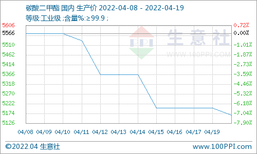 氛圍清冷 碳酸二甲酯行情小幅陰跌