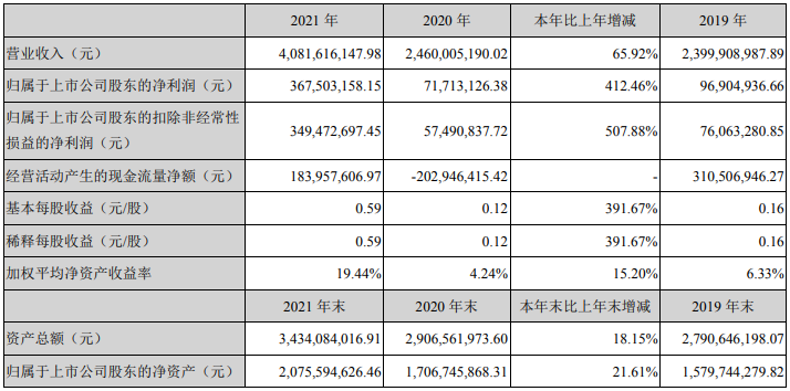 銅冠銅箔2021年主要會計數據 單位：元